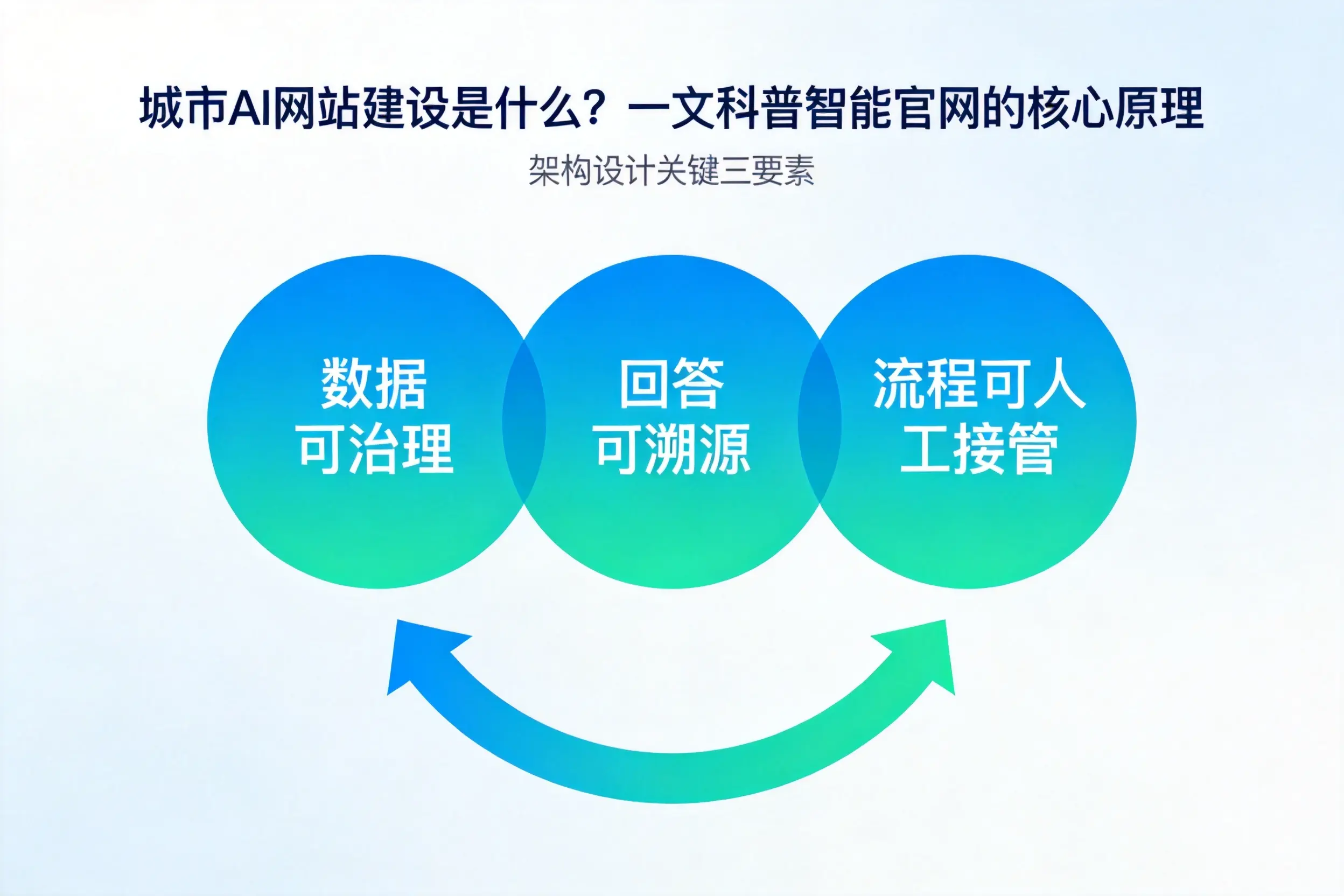 红河AI网站建设是什么？一文科普智能官网的核心原理