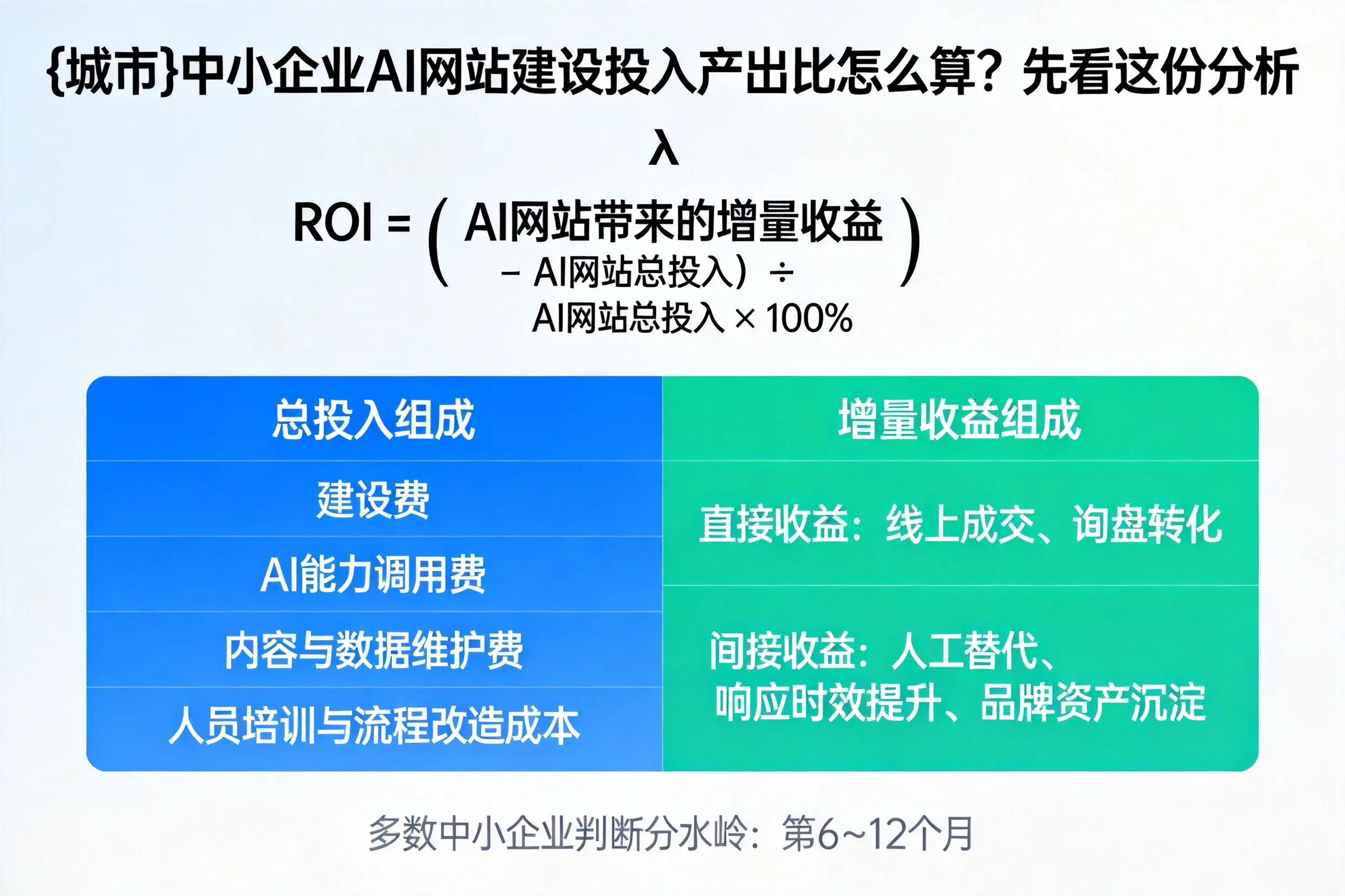 红河中小企业AI网站建设投入产出比怎么算？先看这份分析