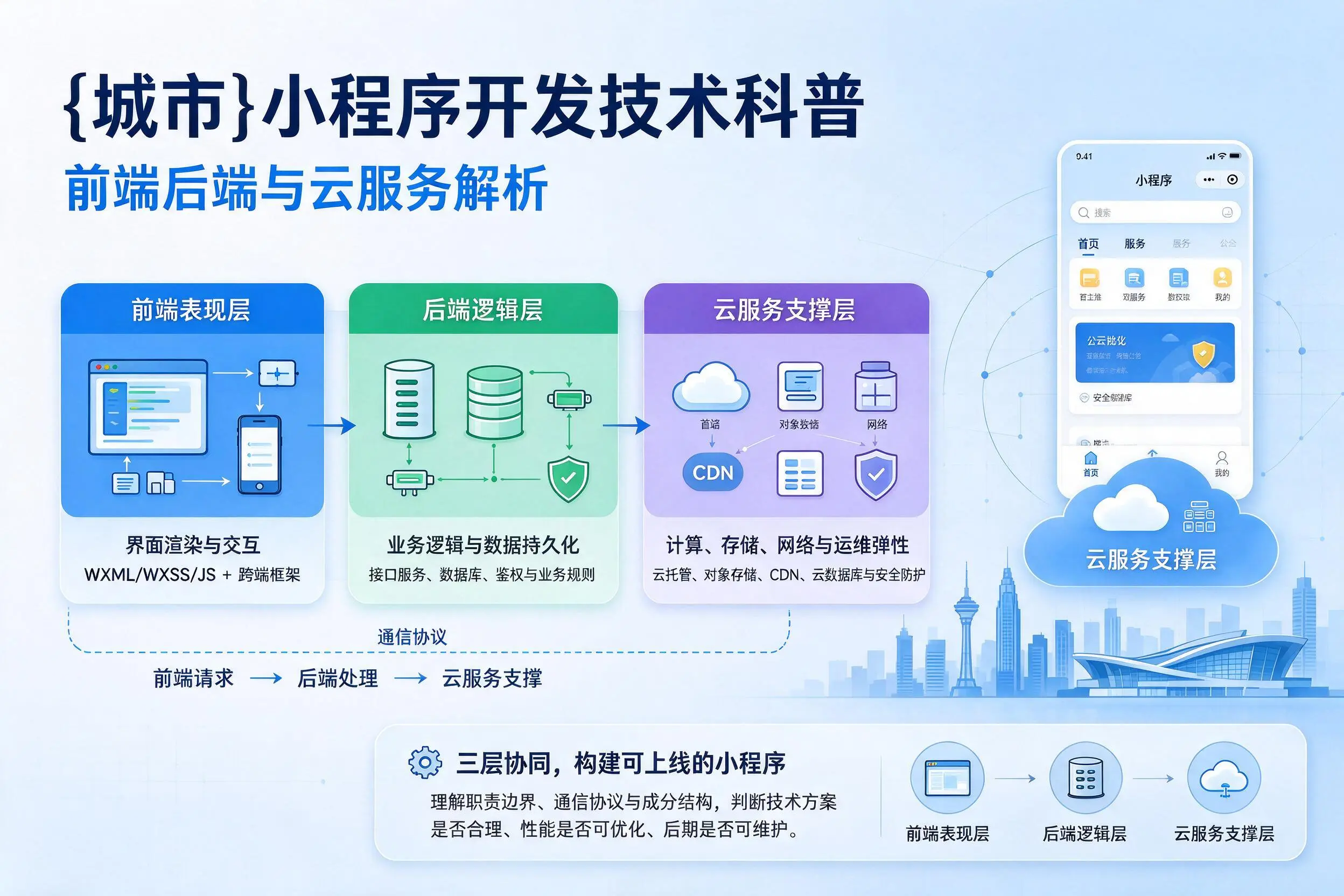 红河小程序开发技术科普：前端后端与云服务解析