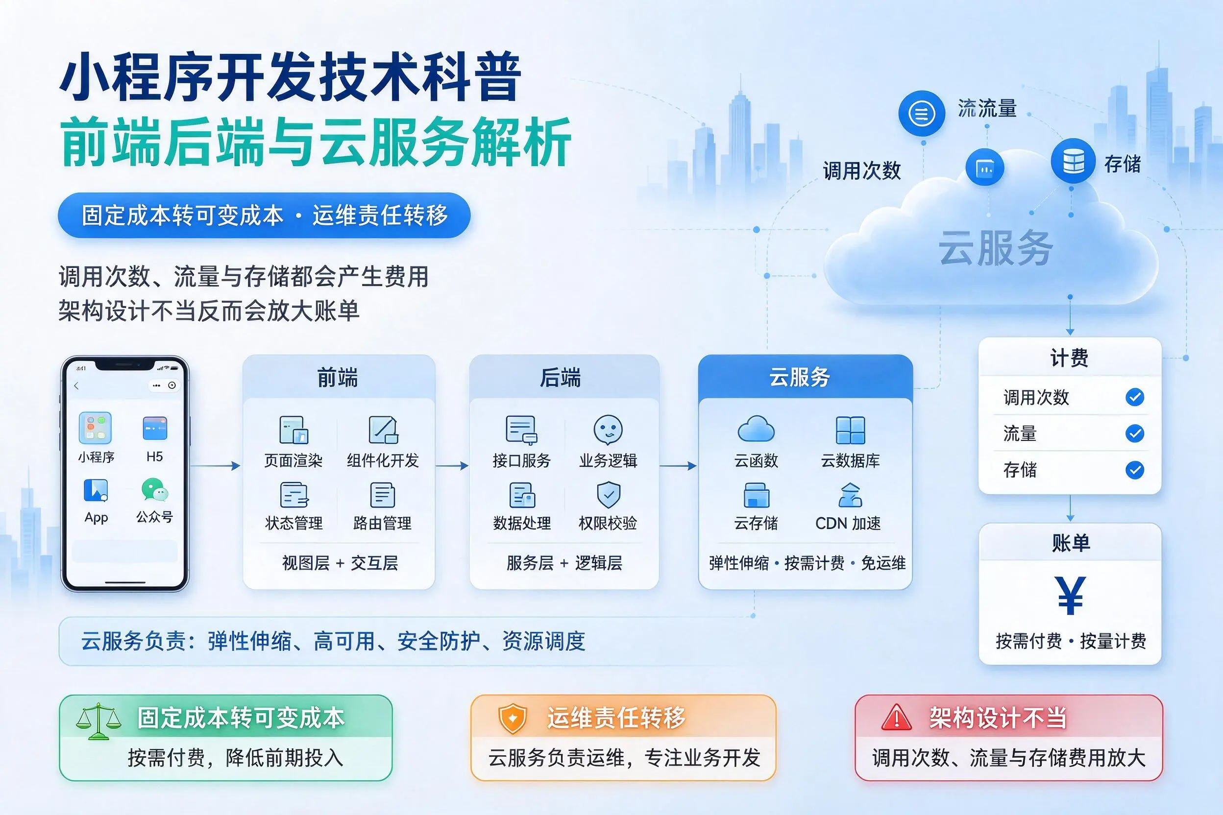 红河小程序开发技术科普：前端后端与云服务解析