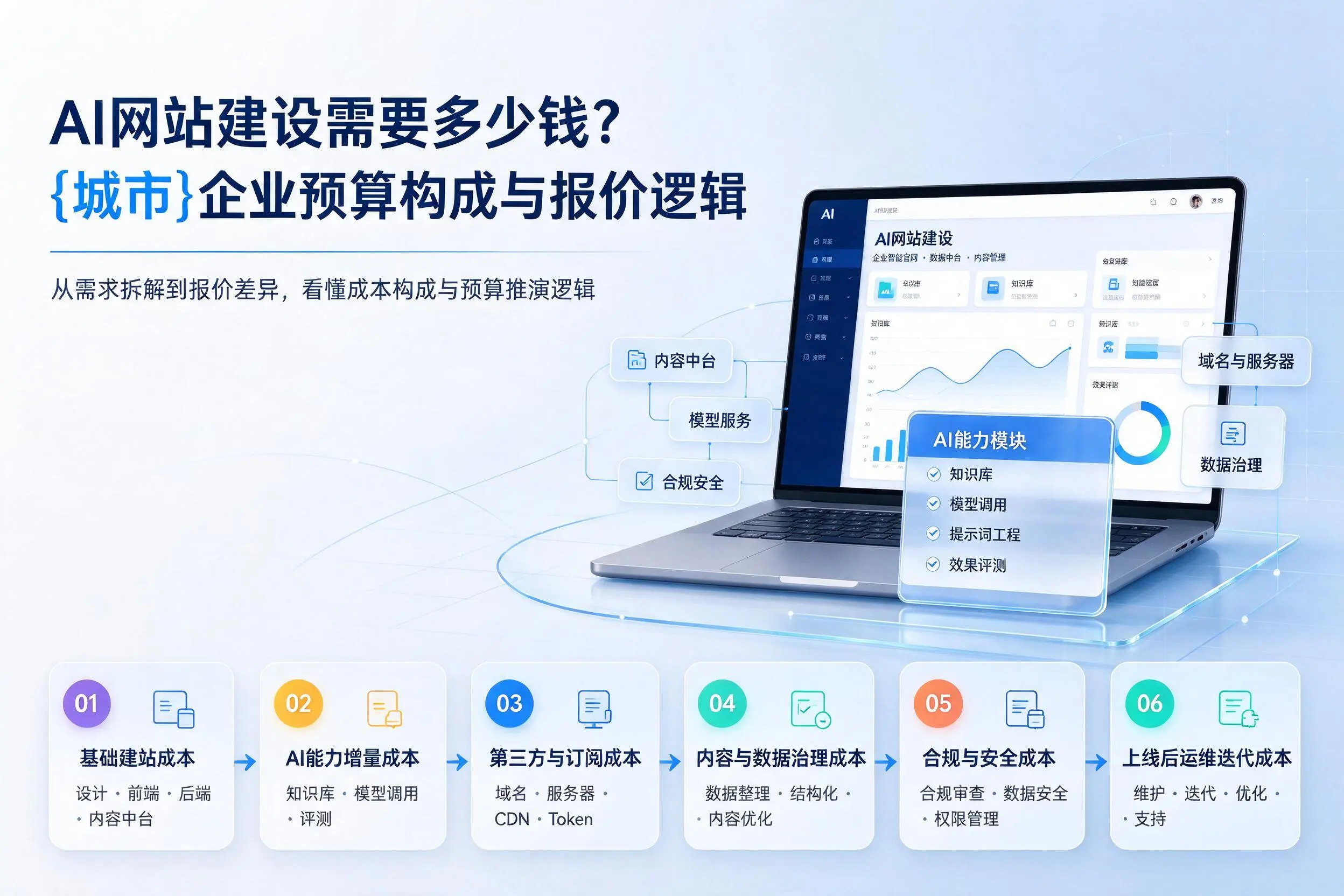 AI网站建设需要多少钱？红河企业预算构成与报价逻辑