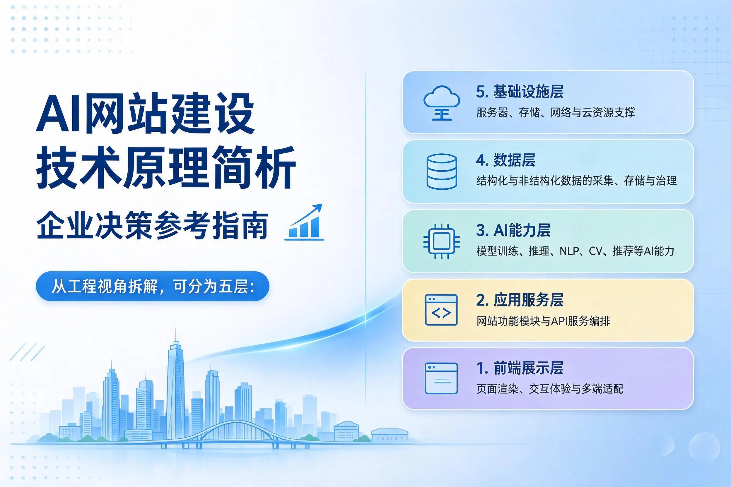 AI网站建设技术原理简析，红河企业决策参考指南