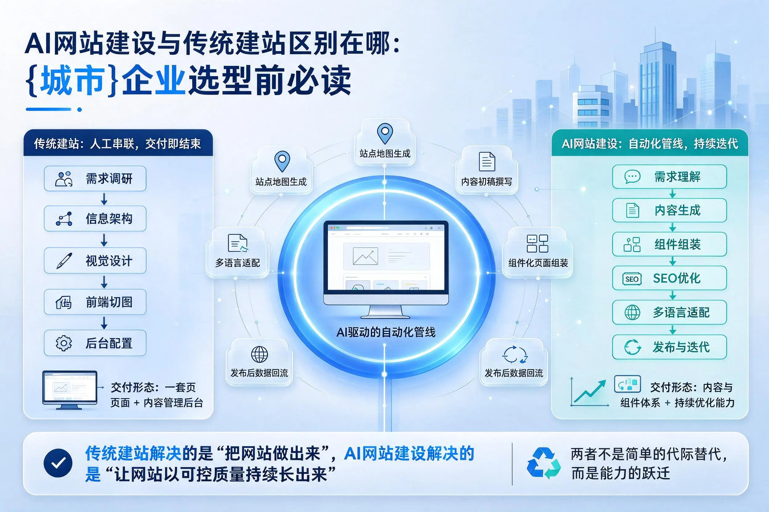 AI网站建设与传统建站区别在哪：红河企业选型前必读