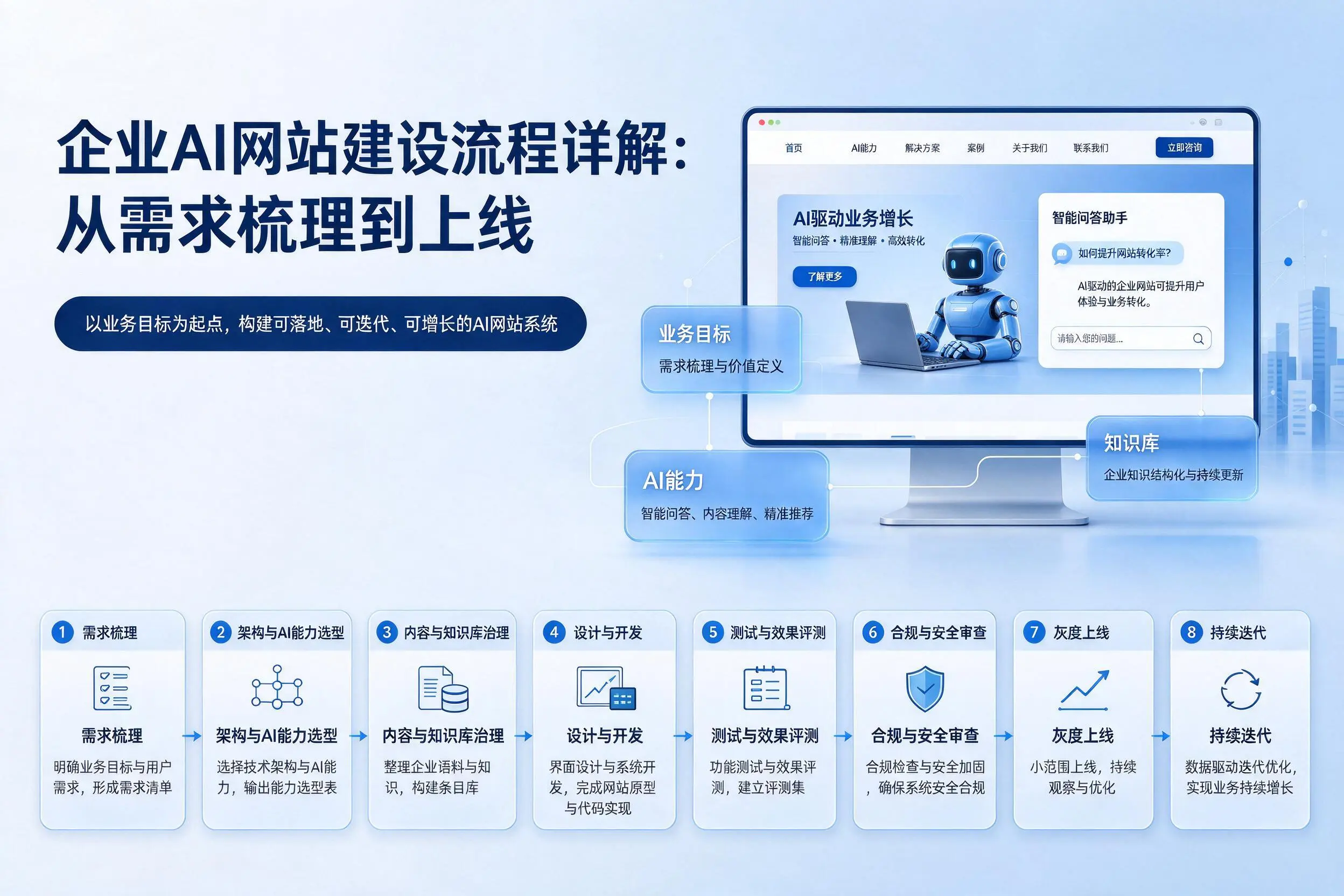 红河企业AI网站建设流程详解：从需求梳理到上线