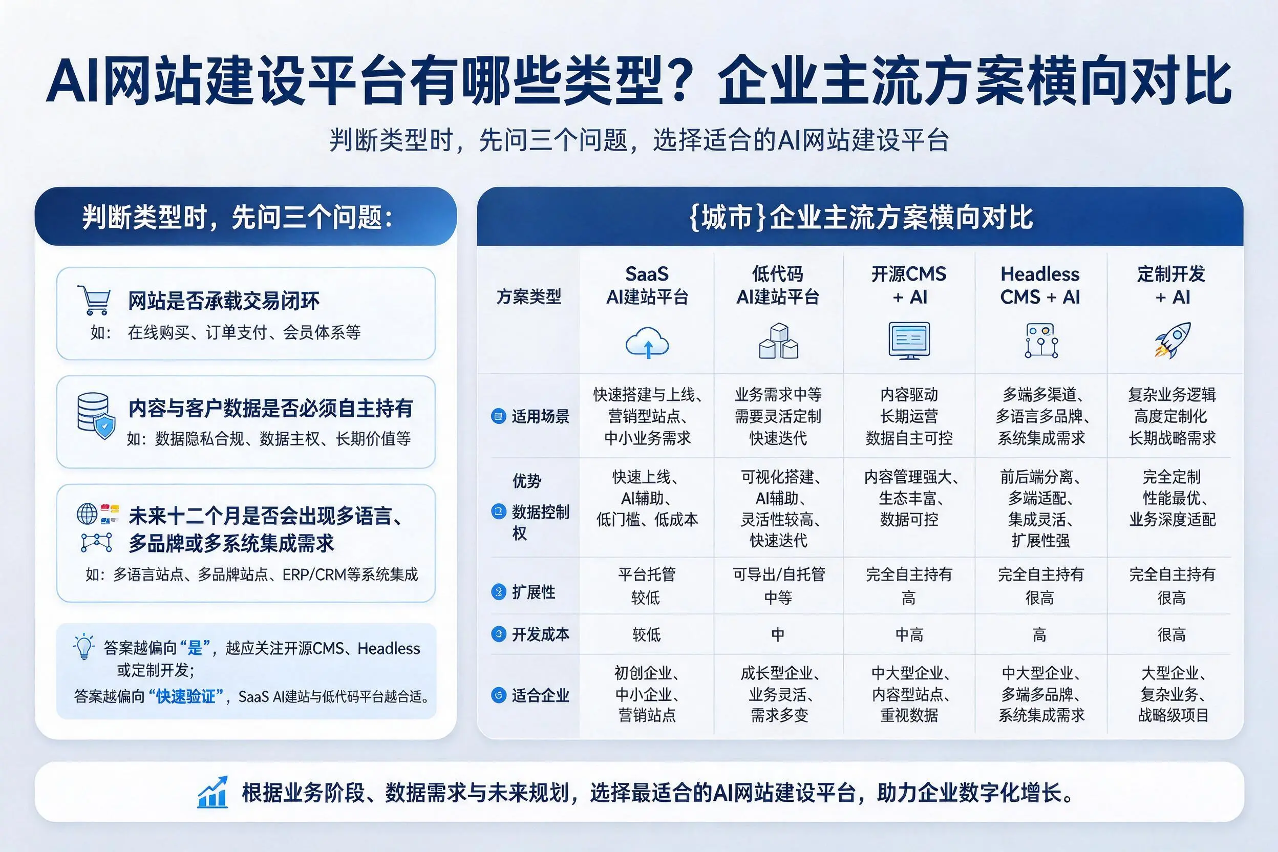 AI网站建设平台有哪些类型？红河企业主流方案横向对比