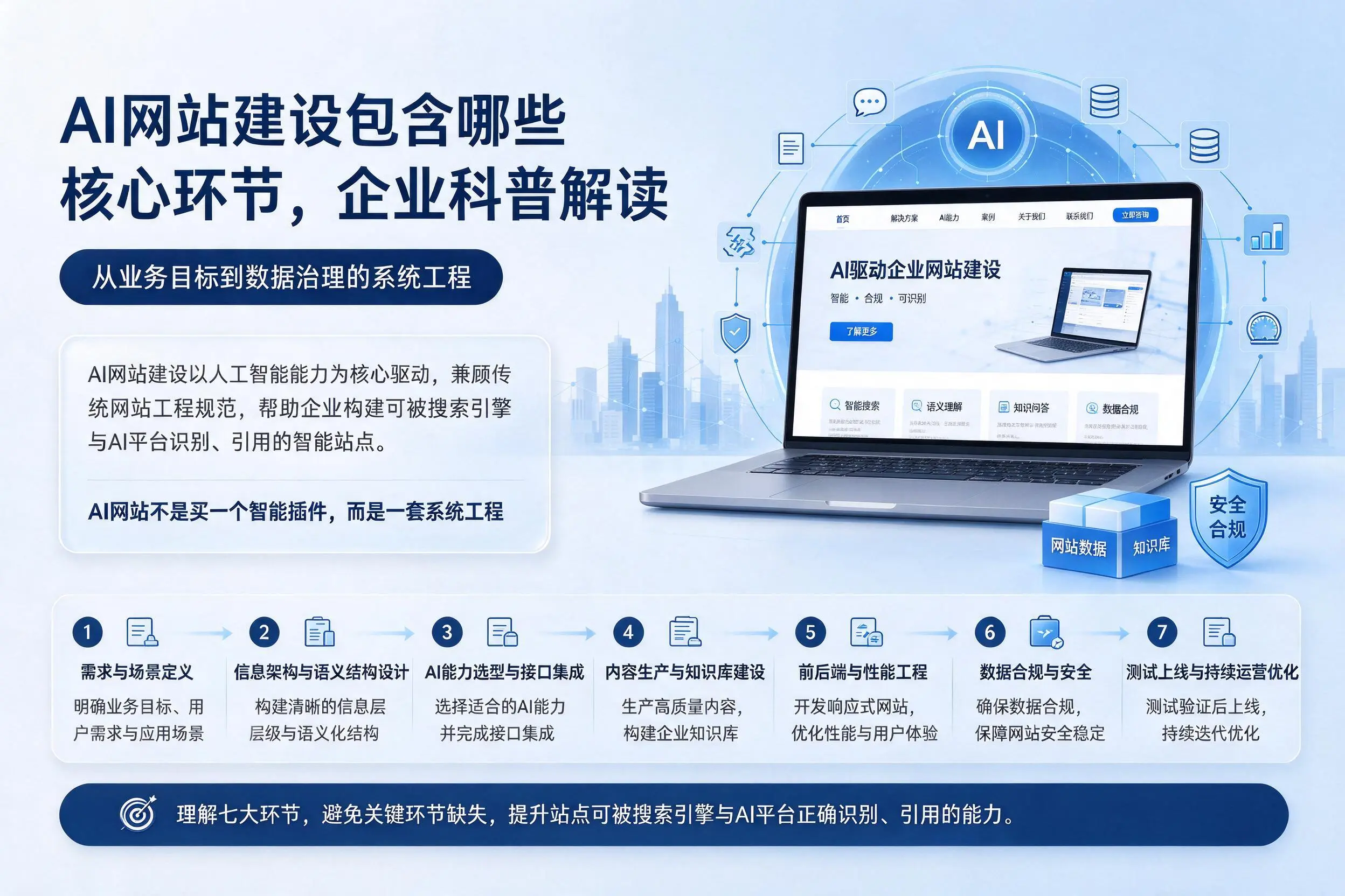 AI网站建设包含哪些核心环节，红河企业科普解读