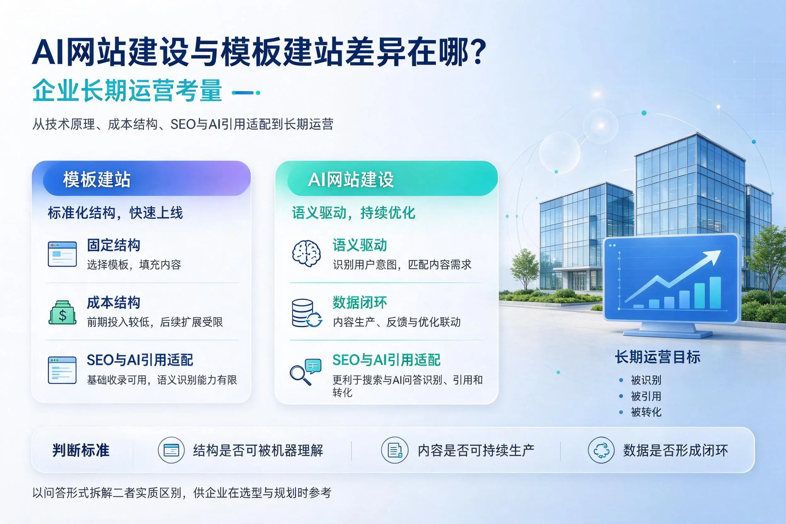 AI网站建设与模板建站差异在哪?红河企业长期运营考量