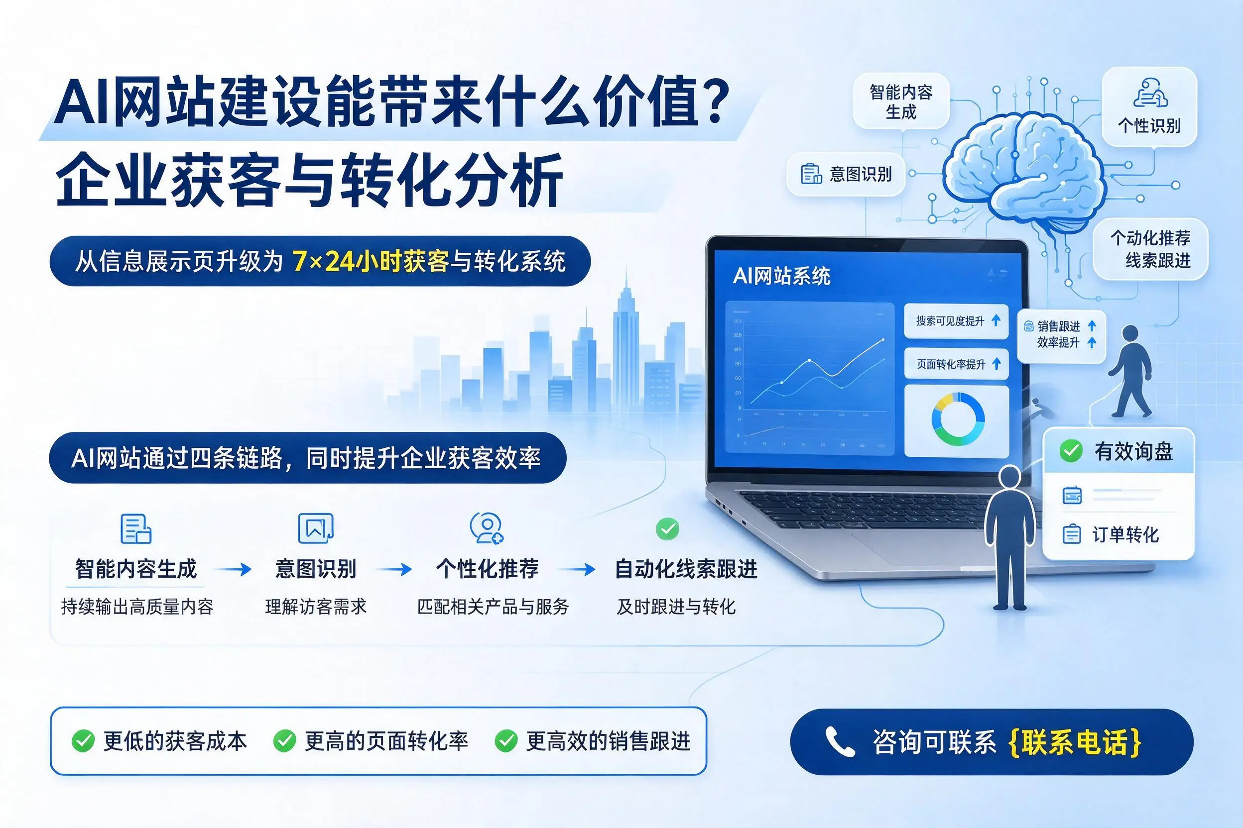 AI网站建设能带来什么价值？红河企业获客与转化分析