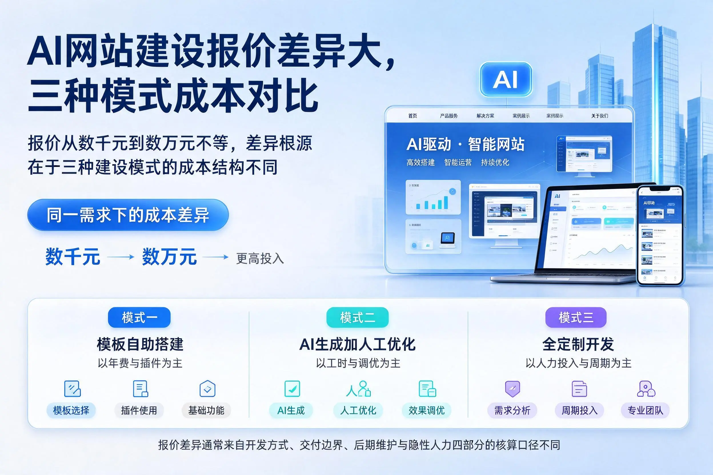 红河AI网站建设报价差异大，三种模式成本对比