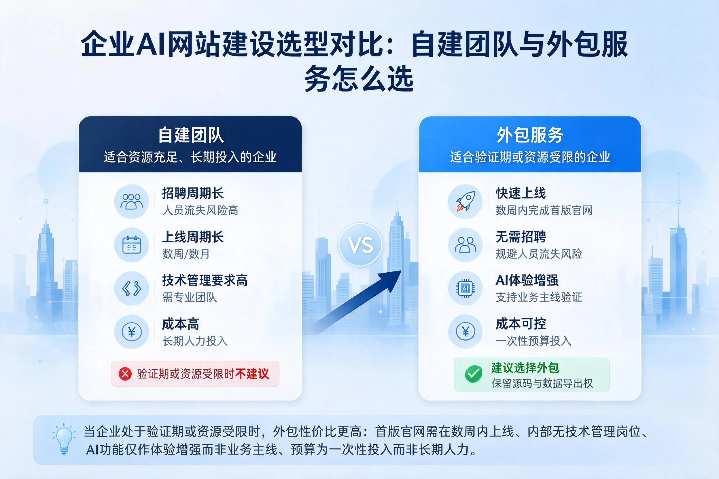 红河企业AI网站建设选型对比:自建团队与外包服务怎么选