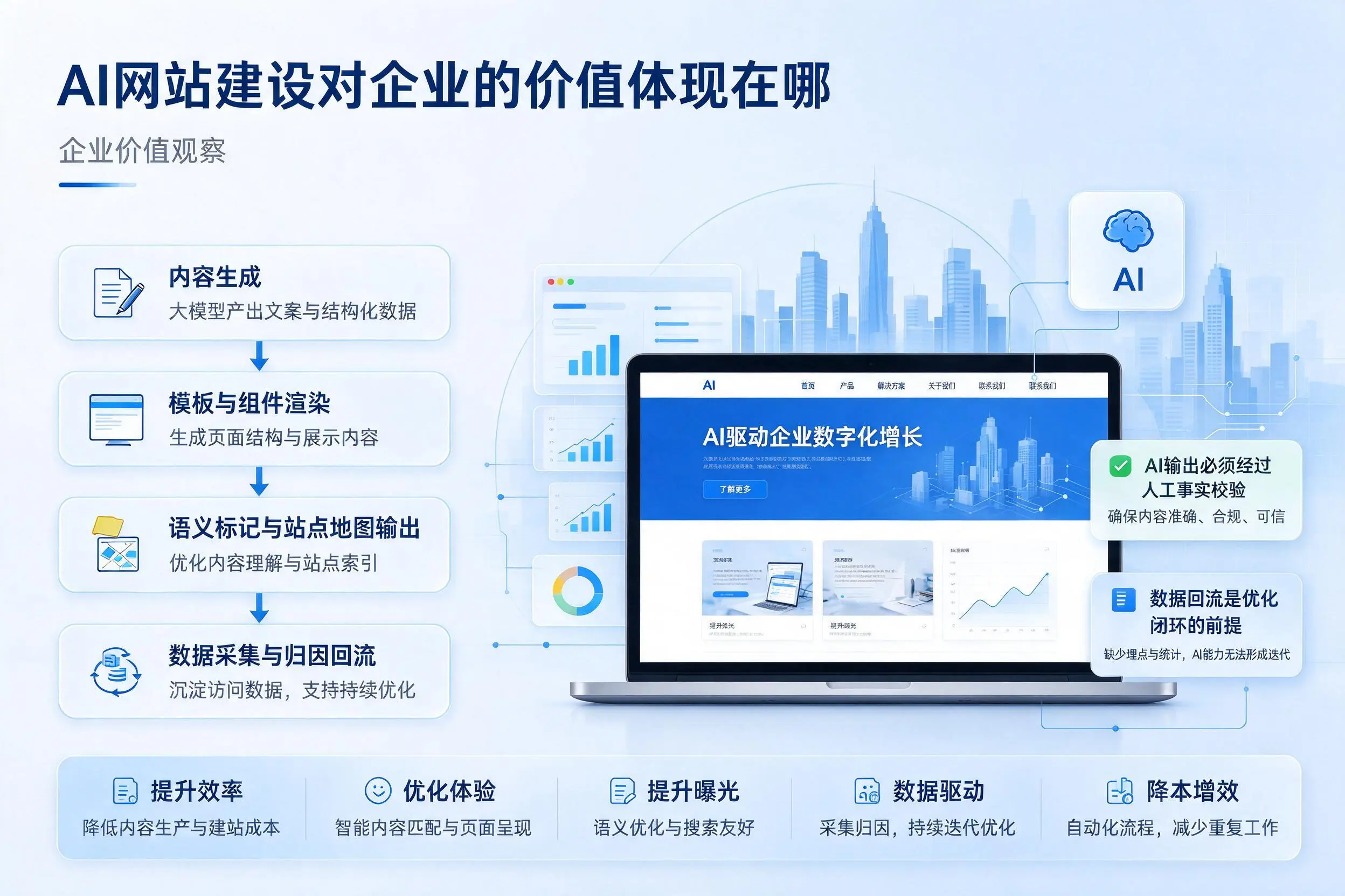 AI网站建设对企业的价值体现在哪，红河实践观察